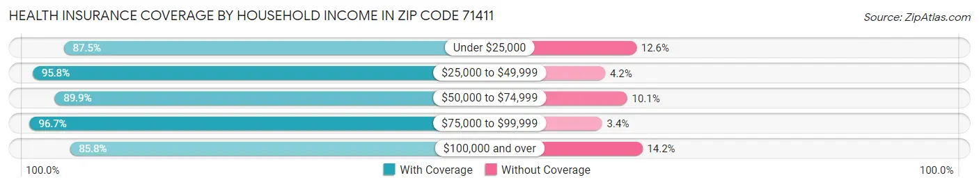 Health Insurance Coverage by Household Income in Zip Code 71411