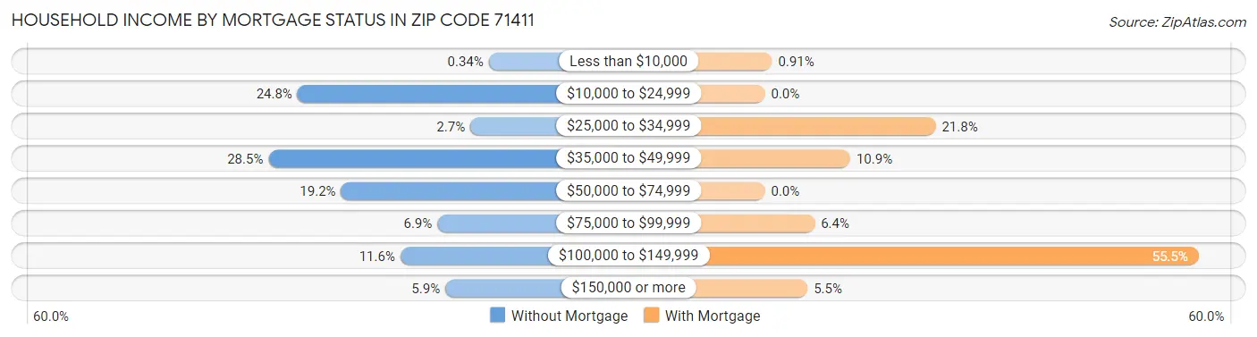Household Income by Mortgage Status in Zip Code 71411