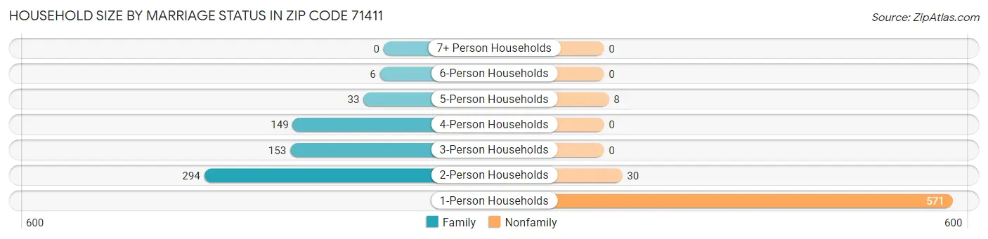 Household Size by Marriage Status in Zip Code 71411