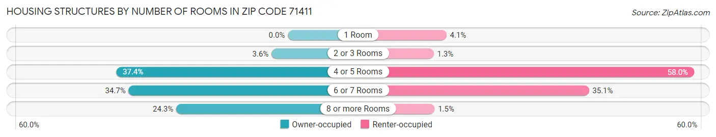 Housing Structures by Number of Rooms in Zip Code 71411