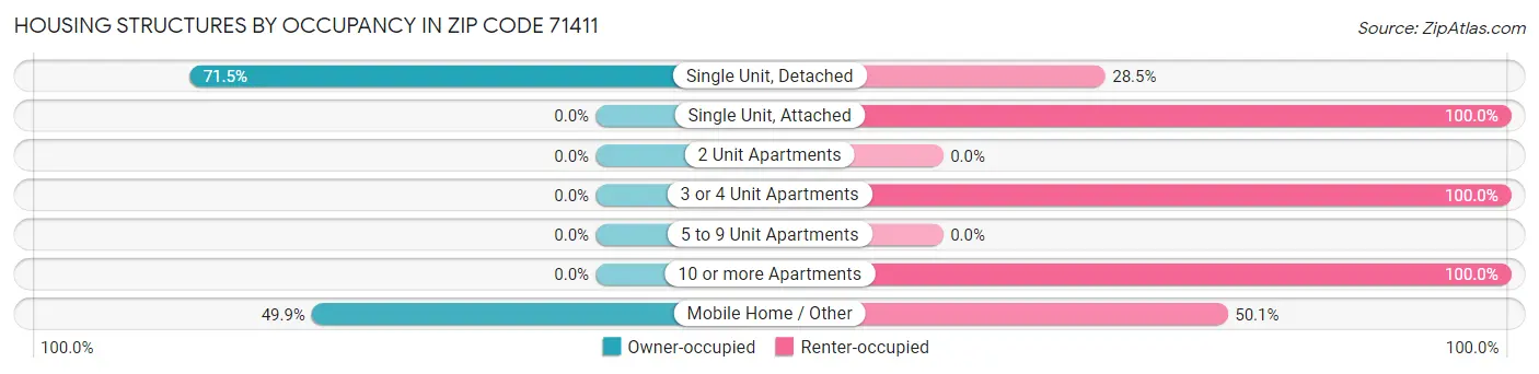 Housing Structures by Occupancy in Zip Code 71411