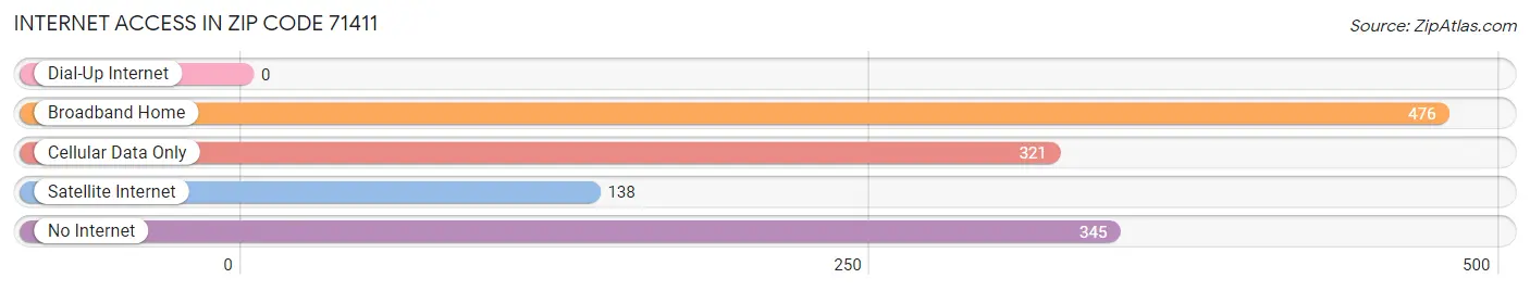 Internet Access in Zip Code 71411