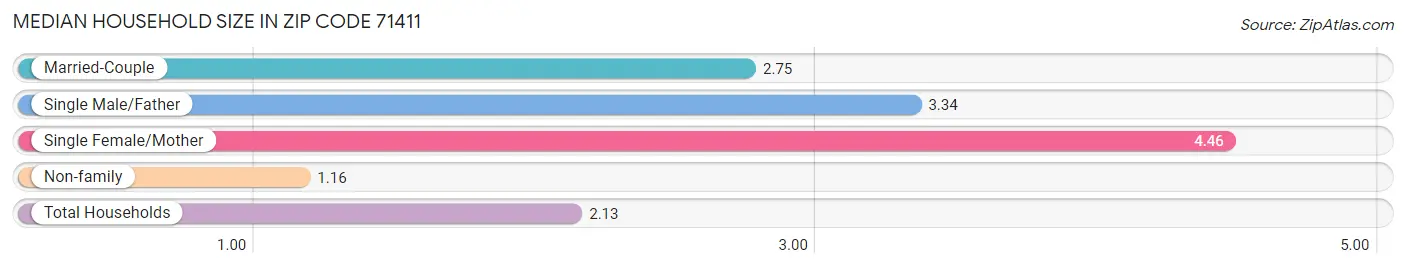 Median Household Size in Zip Code 71411