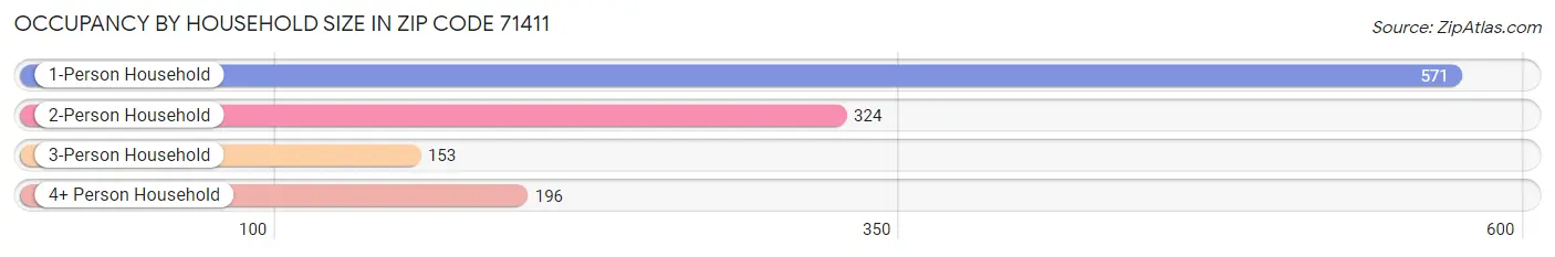 Occupancy by Household Size in Zip Code 71411