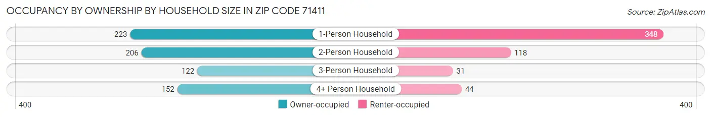 Occupancy by Ownership by Household Size in Zip Code 71411
