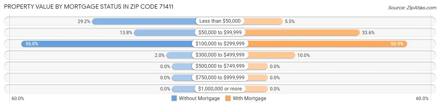 Property Value by Mortgage Status in Zip Code 71411