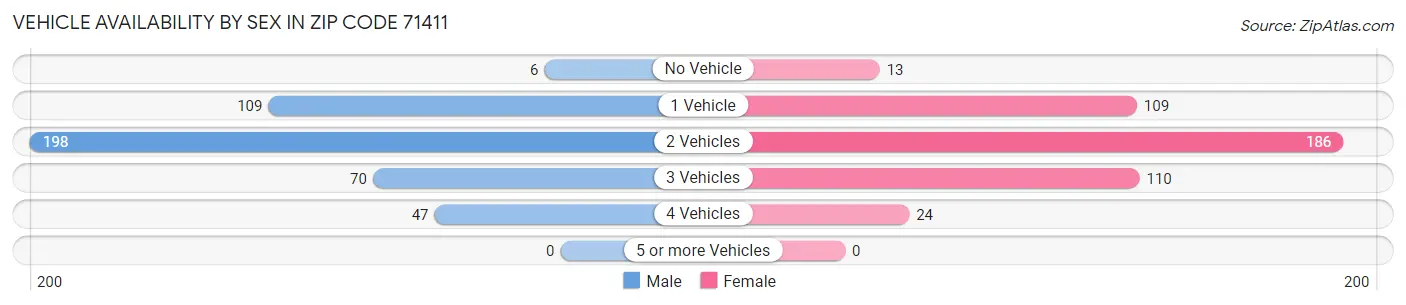Vehicle Availability by Sex in Zip Code 71411