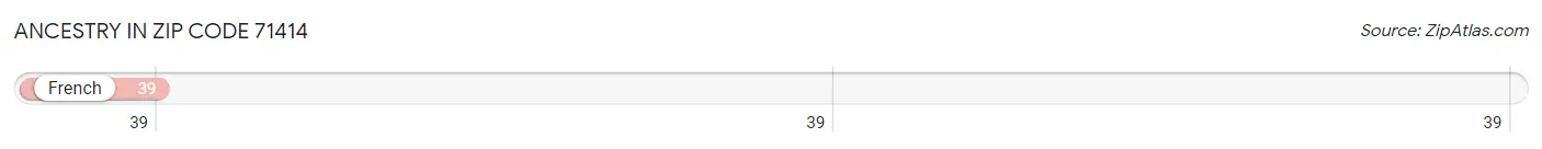 Ancestry in Zip Code 71414