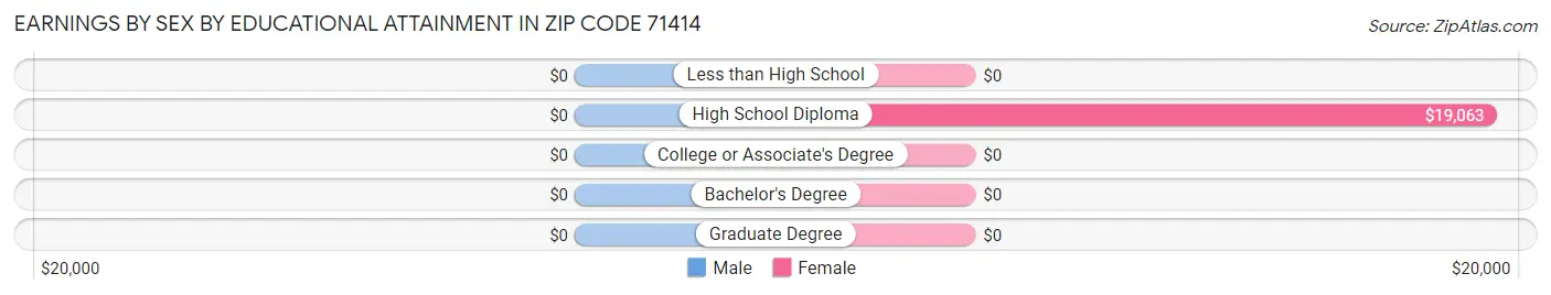 Earnings by Sex by Educational Attainment in Zip Code 71414