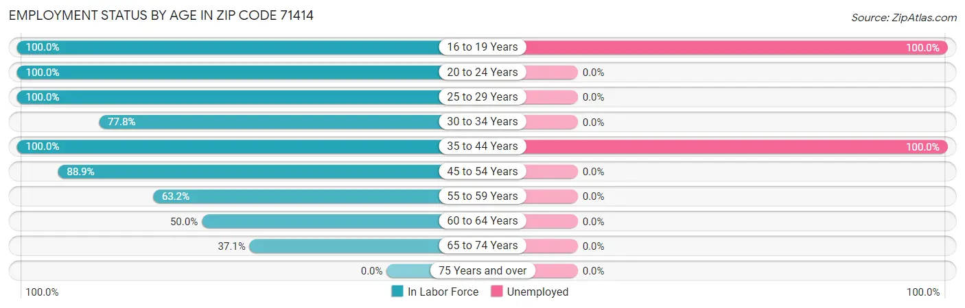 Employment Status by Age in Zip Code 71414