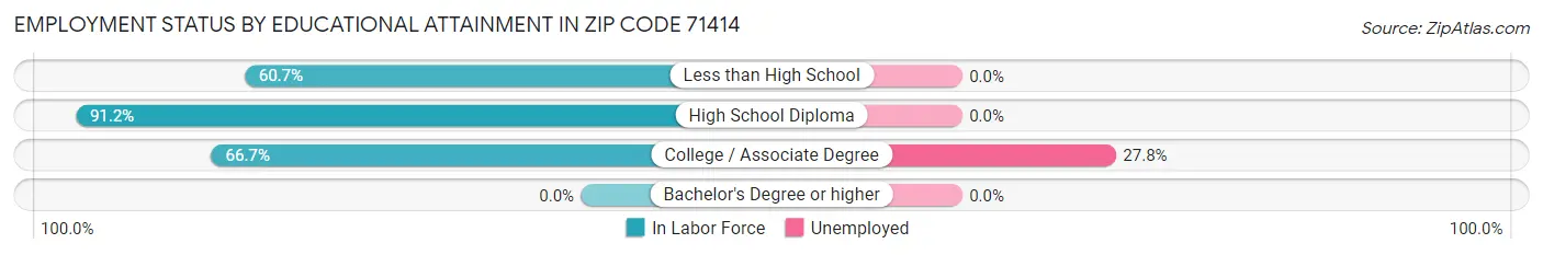 Employment Status by Educational Attainment in Zip Code 71414