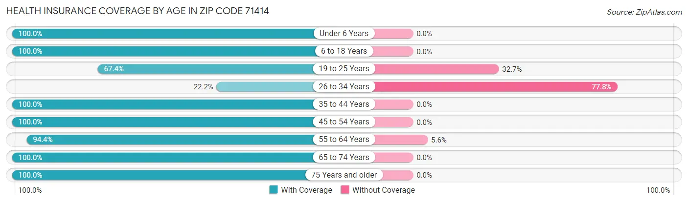Health Insurance Coverage by Age in Zip Code 71414