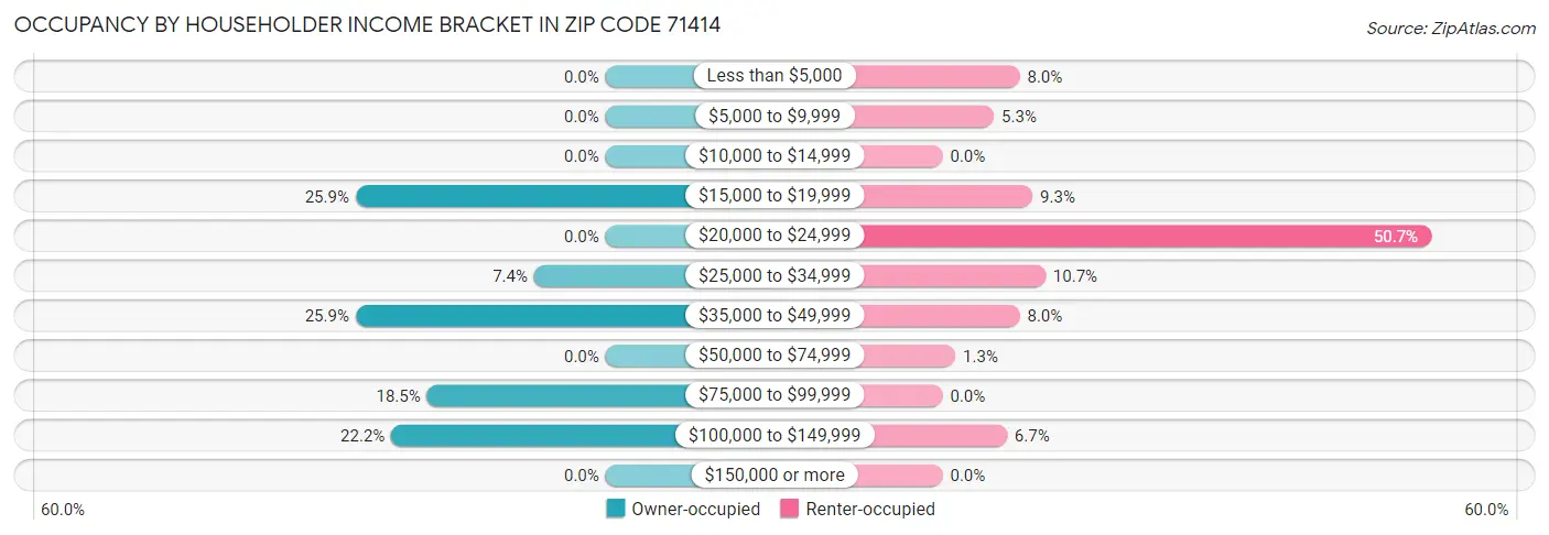 Occupancy by Householder Income Bracket in Zip Code 71414