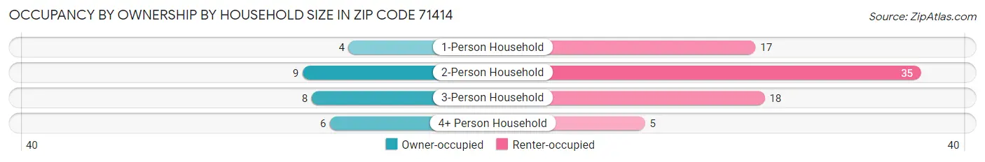 Occupancy by Ownership by Household Size in Zip Code 71414