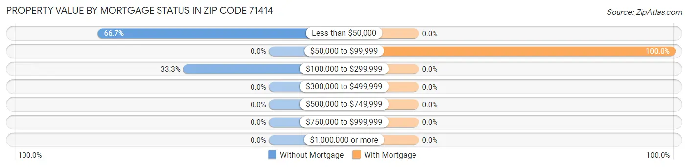 Property Value by Mortgage Status in Zip Code 71414