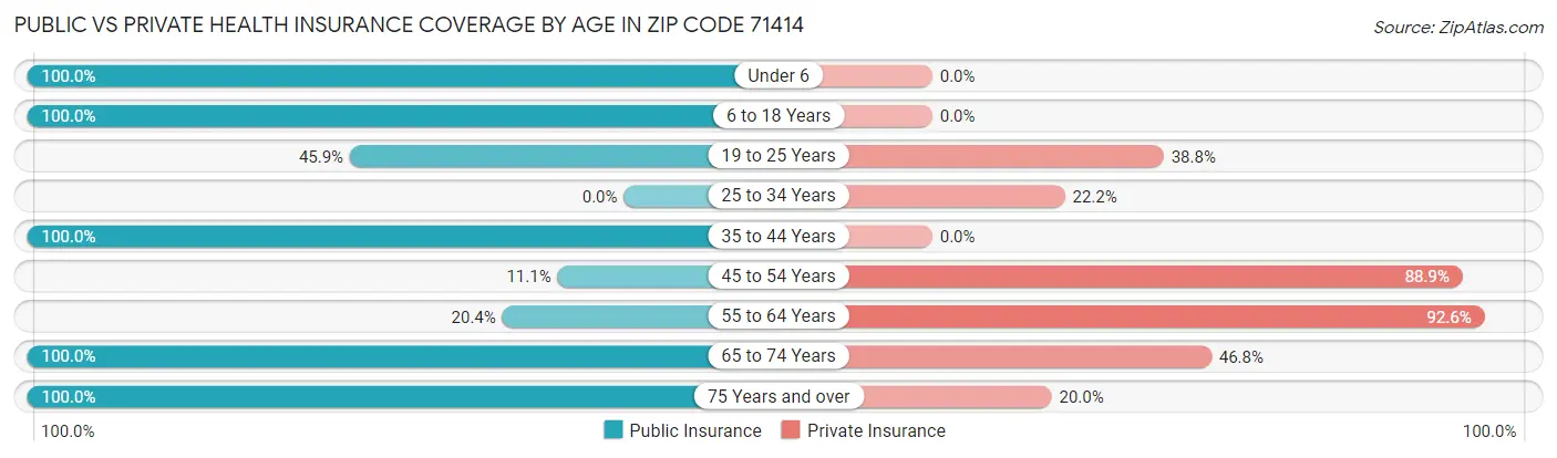 Public vs Private Health Insurance Coverage by Age in Zip Code 71414