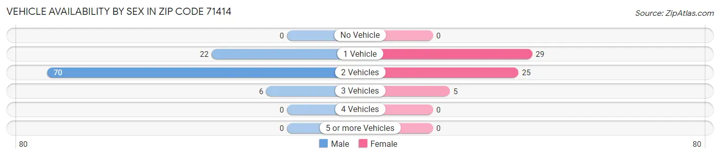 Vehicle Availability by Sex in Zip Code 71414