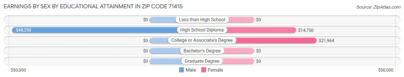 Earnings by Sex by Educational Attainment in Zip Code 71415