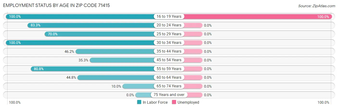 Employment Status by Age in Zip Code 71415
