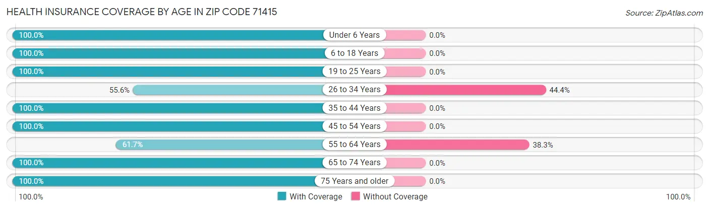 Health Insurance Coverage by Age in Zip Code 71415