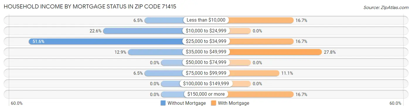 Household Income by Mortgage Status in Zip Code 71415