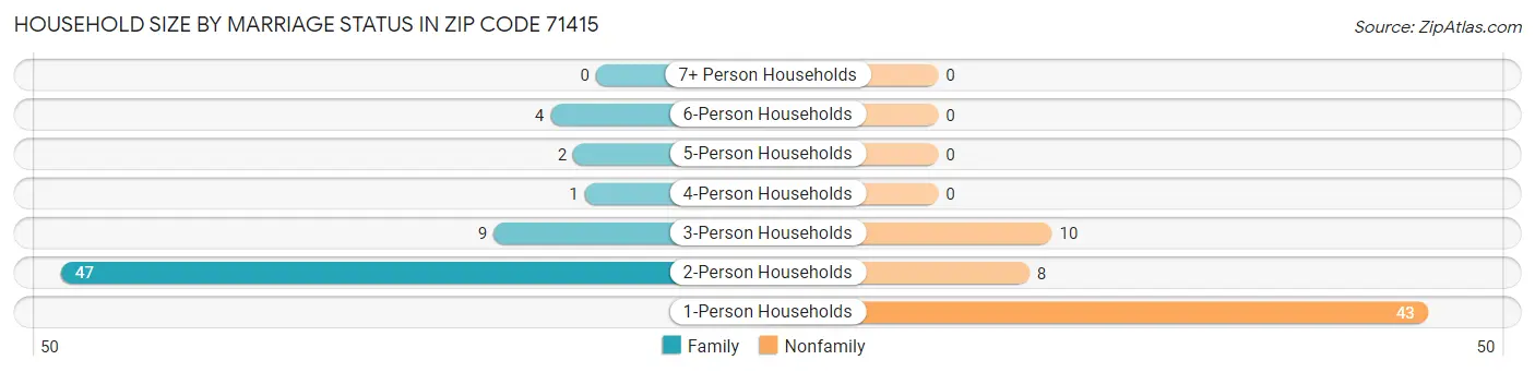 Household Size by Marriage Status in Zip Code 71415