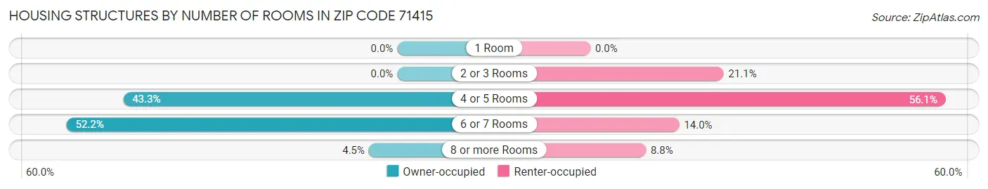 Housing Structures by Number of Rooms in Zip Code 71415