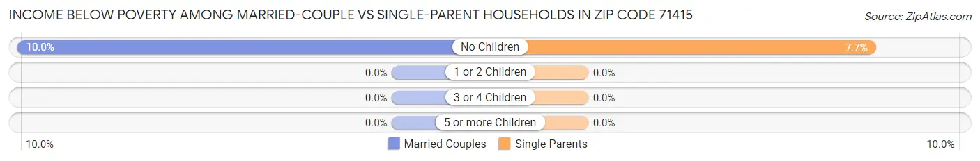 Income Below Poverty Among Married-Couple vs Single-Parent Households in Zip Code 71415