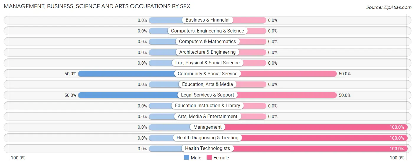 Management, Business, Science and Arts Occupations by Sex in Zip Code 71415