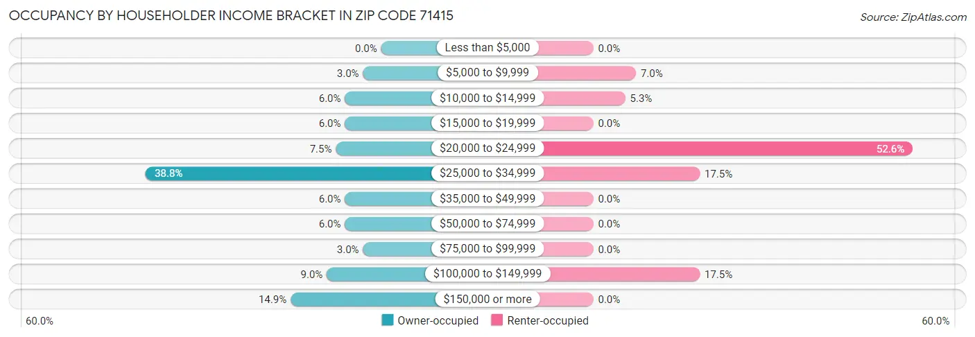 Occupancy by Householder Income Bracket in Zip Code 71415