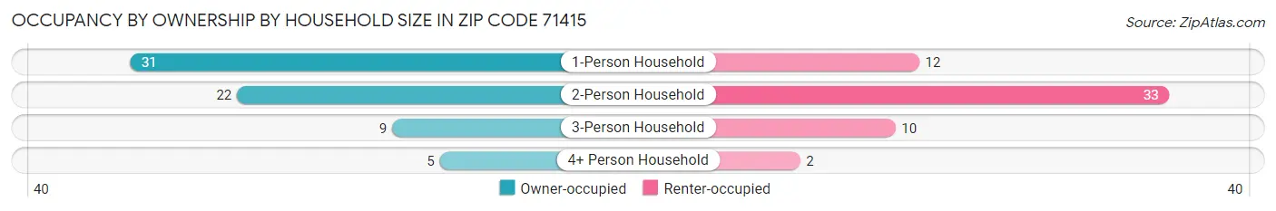 Occupancy by Ownership by Household Size in Zip Code 71415
