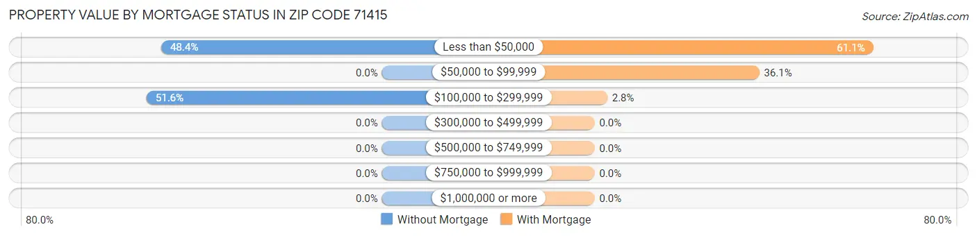Property Value by Mortgage Status in Zip Code 71415