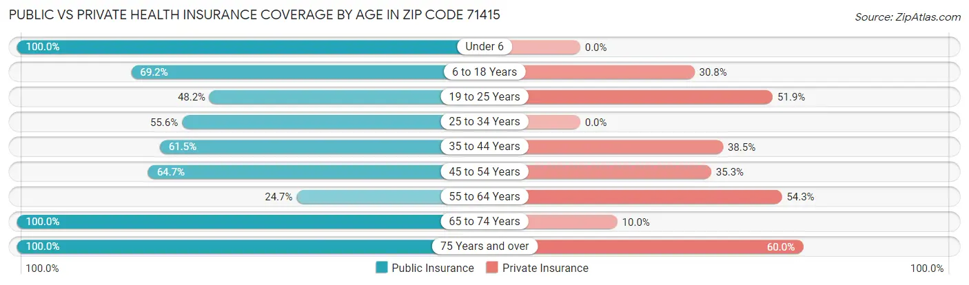 Public vs Private Health Insurance Coverage by Age in Zip Code 71415