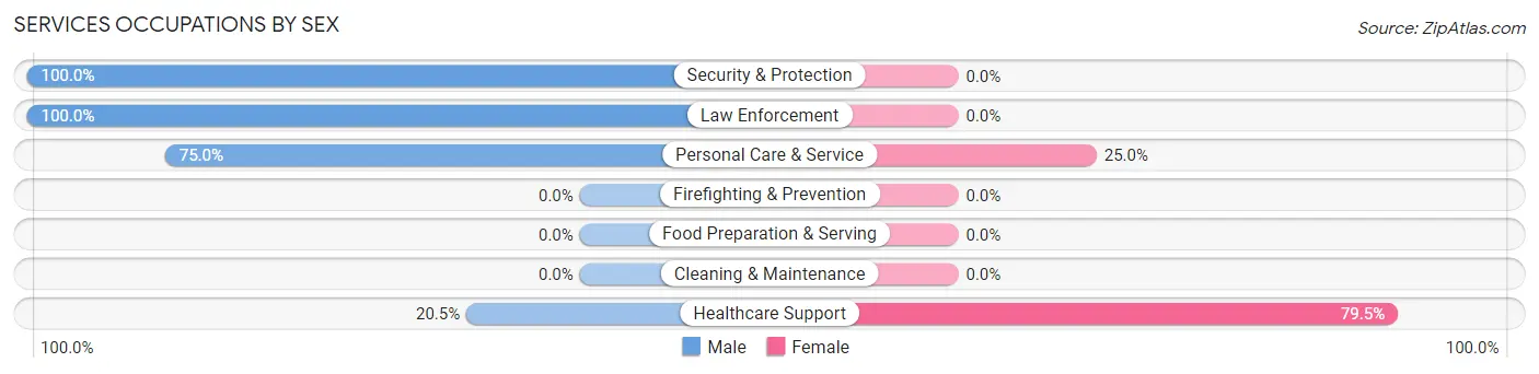Services Occupations by Sex in Zip Code 71415