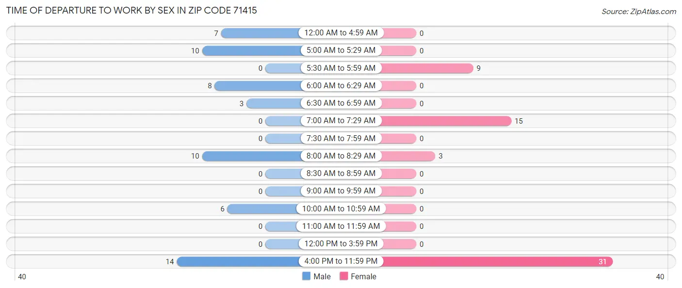 Time of Departure to Work by Sex in Zip Code 71415