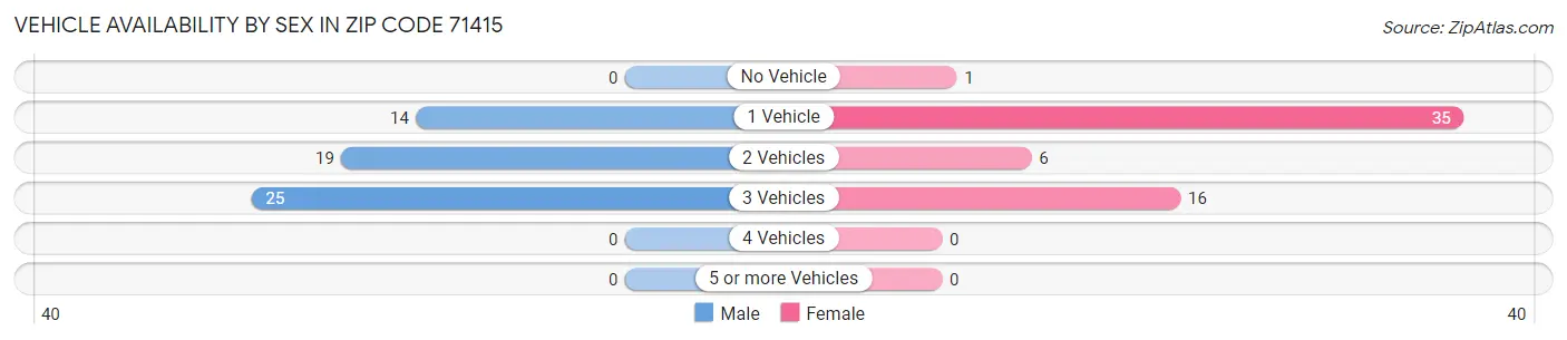 Vehicle Availability by Sex in Zip Code 71415