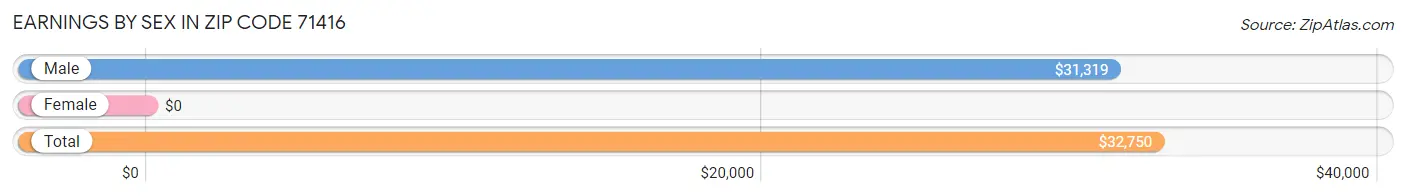 Earnings by Sex in Zip Code 71416