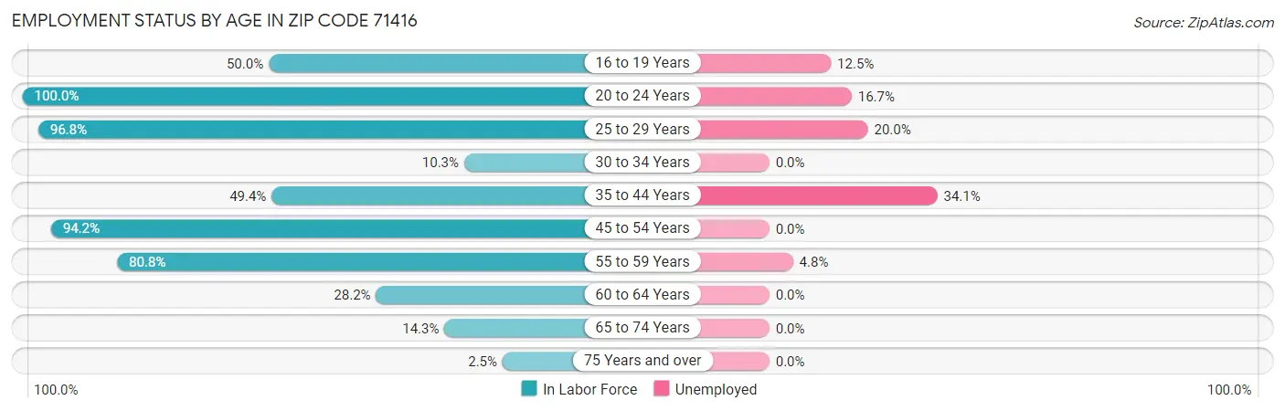 Employment Status by Age in Zip Code 71416