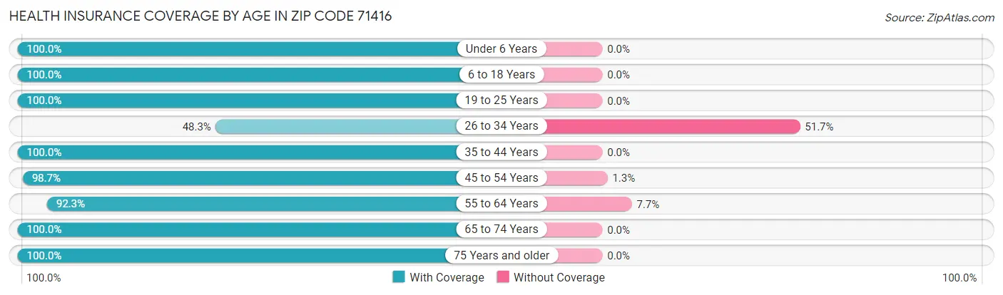 Health Insurance Coverage by Age in Zip Code 71416