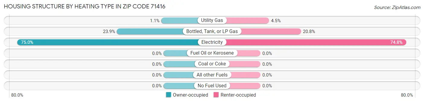 Housing Structure by Heating Type in Zip Code 71416