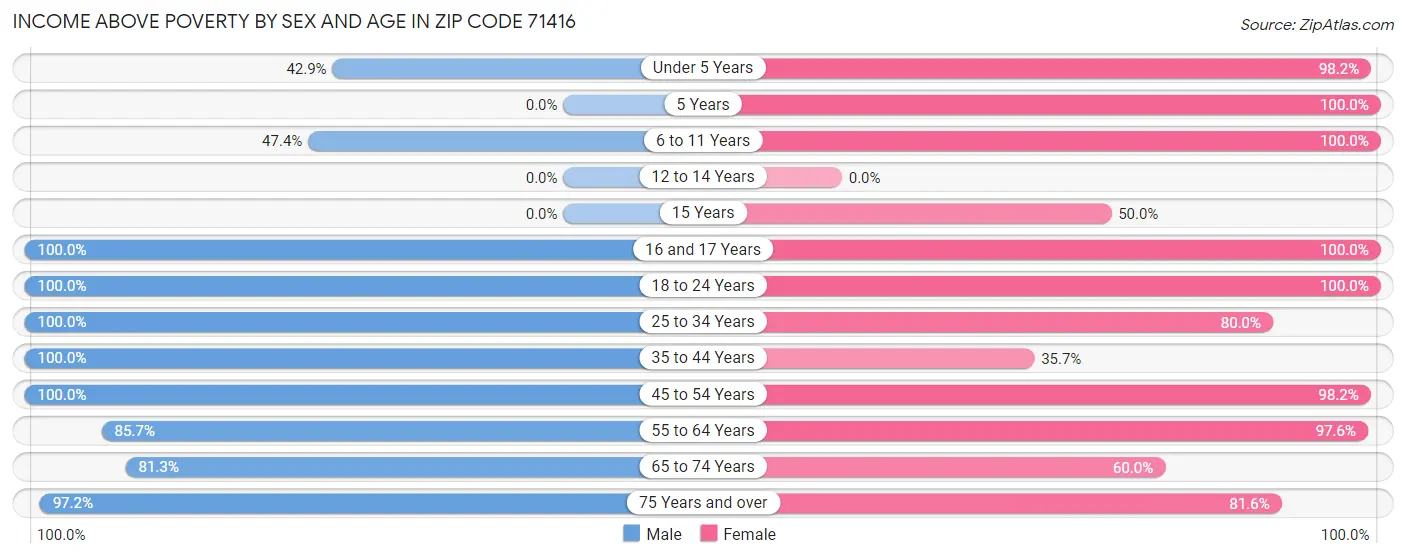 Income Above Poverty by Sex and Age in Zip Code 71416