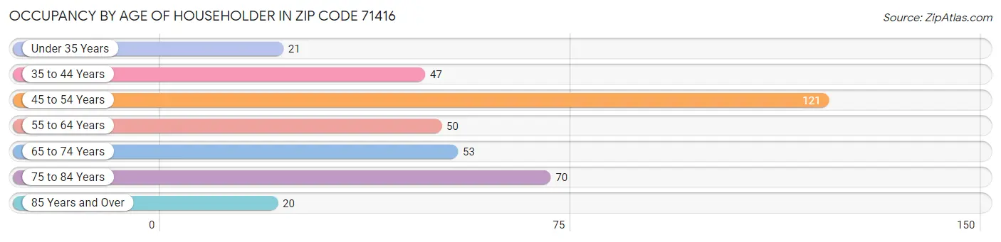 Occupancy by Age of Householder in Zip Code 71416