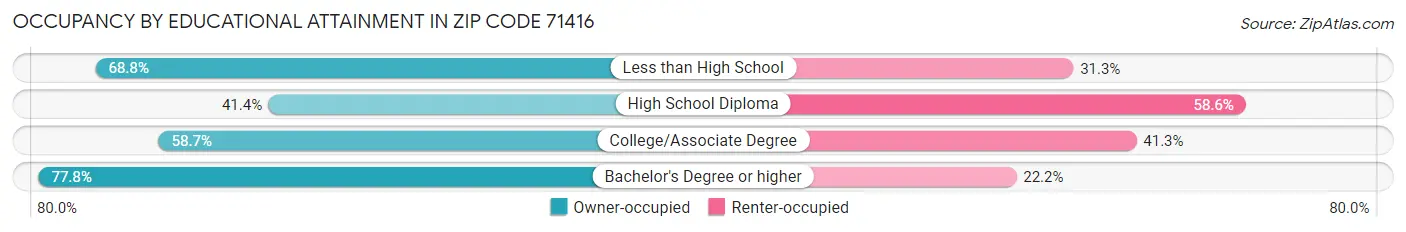 Occupancy by Educational Attainment in Zip Code 71416