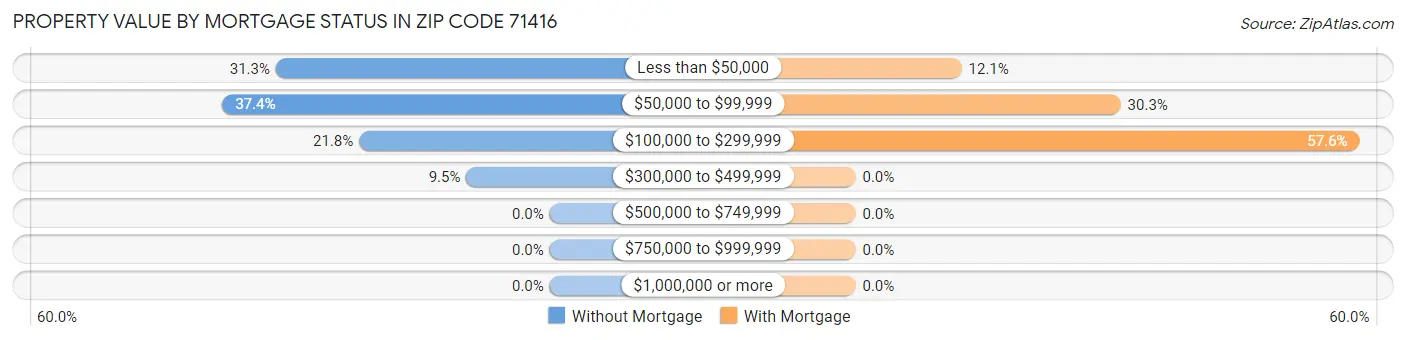 Property Value by Mortgage Status in Zip Code 71416