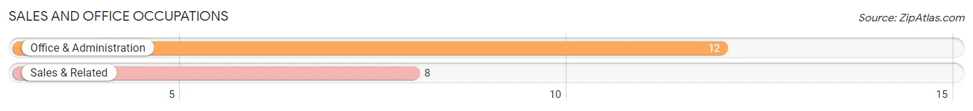Sales and Office Occupations in Zip Code 71416