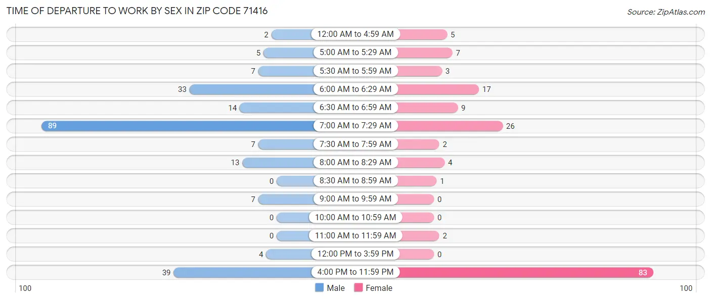 Time of Departure to Work by Sex in Zip Code 71416