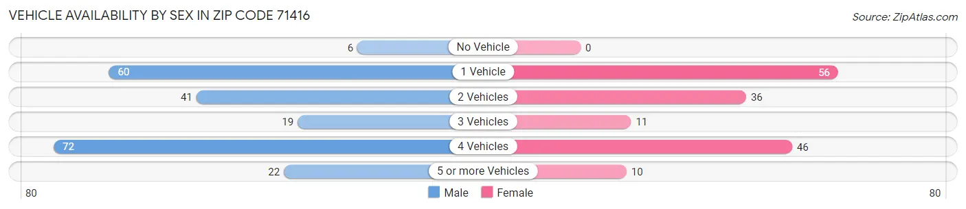 Vehicle Availability by Sex in Zip Code 71416
