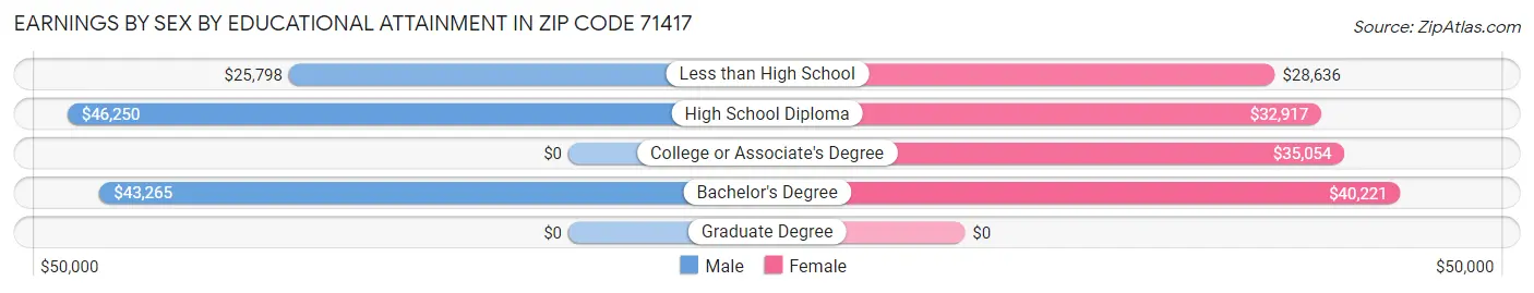 Earnings by Sex by Educational Attainment in Zip Code 71417