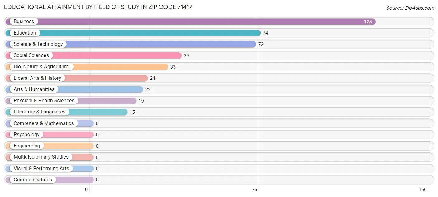 Educational Attainment by Field of Study in Zip Code 71417