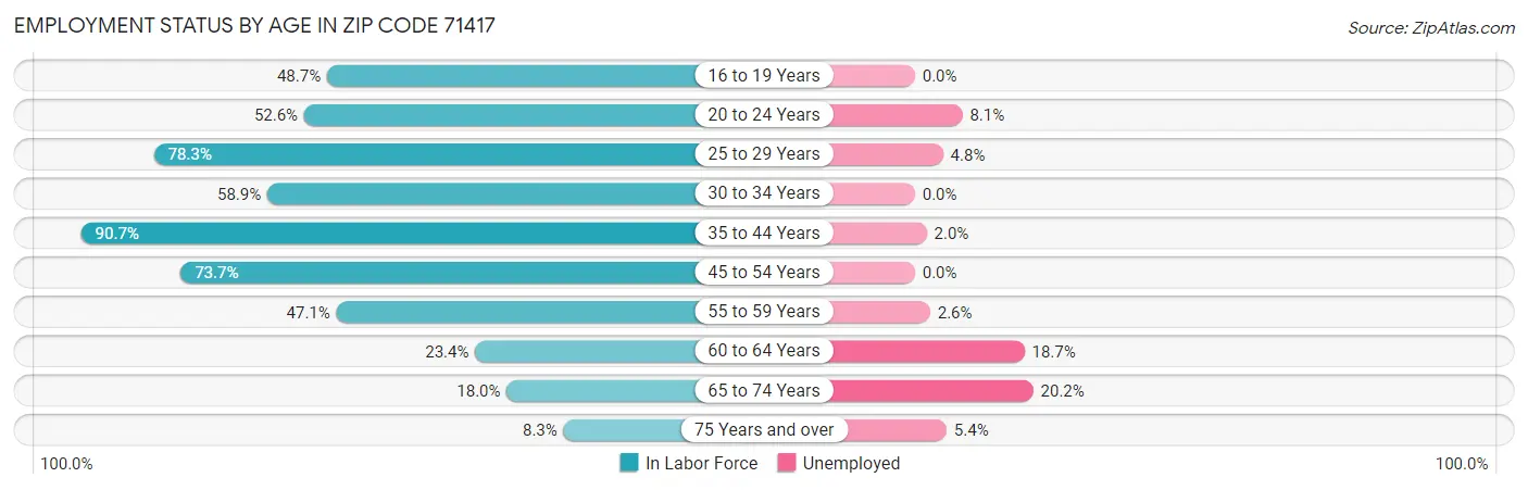 Employment Status by Age in Zip Code 71417